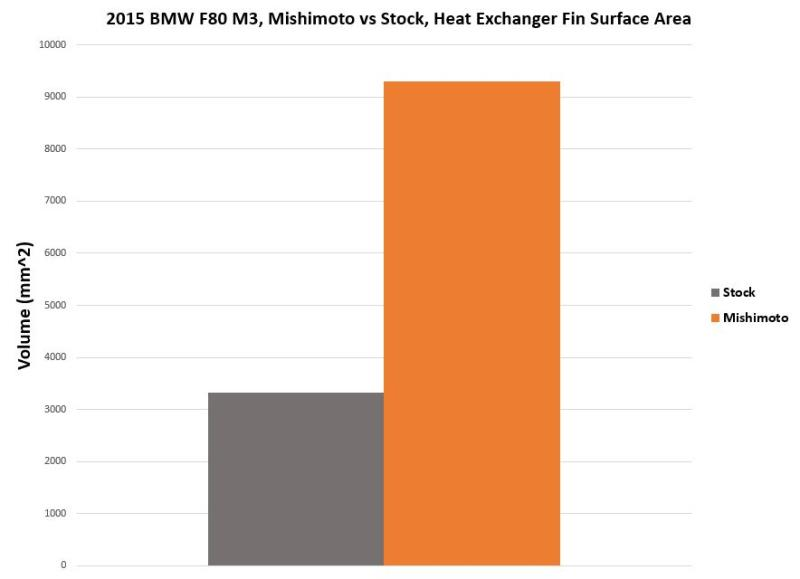 Mishimoto Performance Heat Exchanger - BMW M2/M3/M4 (F-Series S55) - Sydney Performance Parts & Tyres - Prestons Sydney Australia