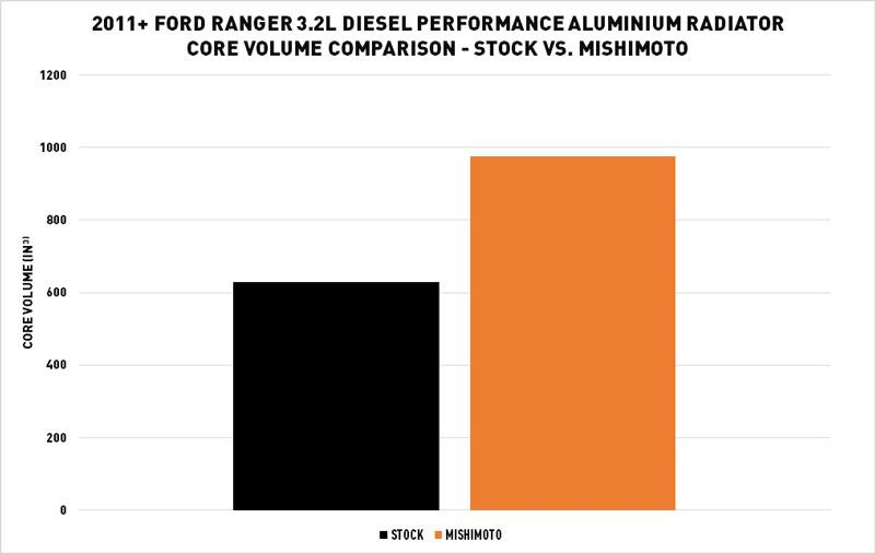 Mishimoto Performance Aluminium Radiator - Ford Ranger PX/PXII/PXIII (3.2L Diesel) - Sydney Performance Parts & Tyres - Prestons Sydney Australia
